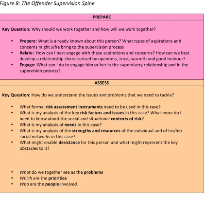 Figure   8:   The   Offender   Supervision   Spine   