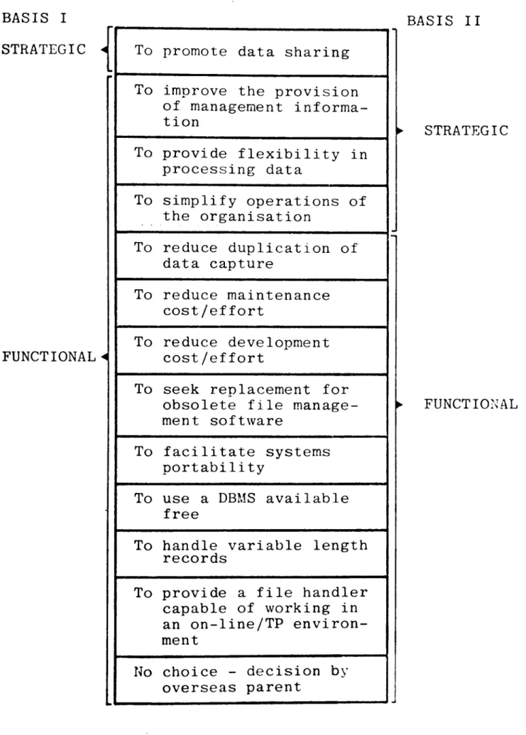 FIGURE  4.4:  Database  objectives  - -strategic  &amp;  functional  catagories. 