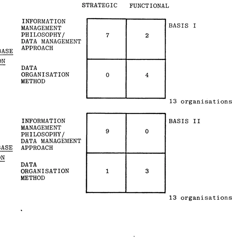 FIGURE  4.6  Classification  of  organisations  by  database  approach  and  database  notion  