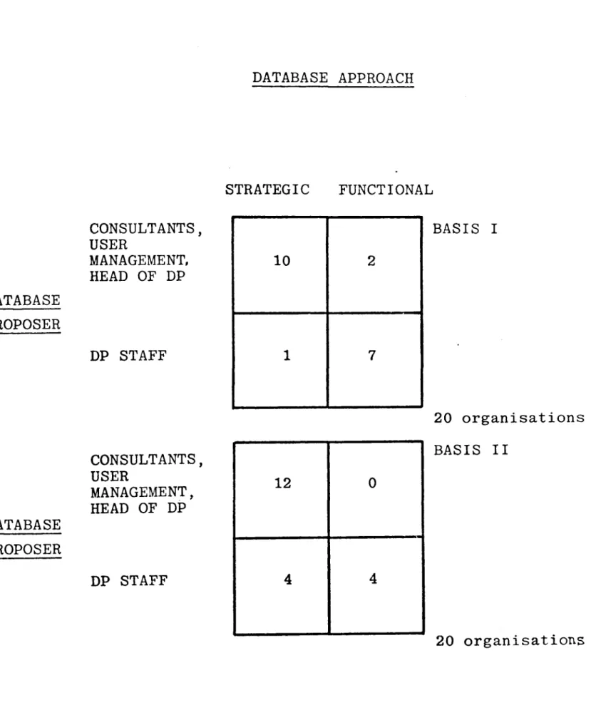 FIGURE  5.6  Classification  of  organisations  by  database 
