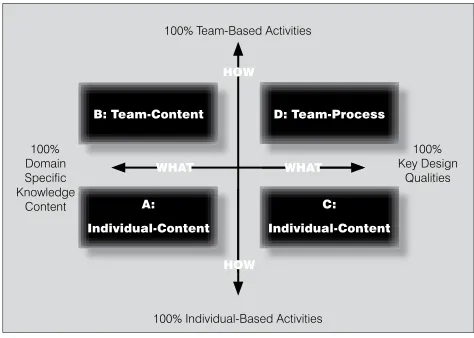 Figure 1. Schematic characterisation of design modules according to the method described by Sheppard and Jenison (1997a)