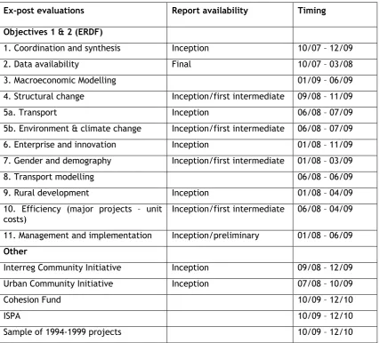 Table 1: Ex-post evaluation of the 2000-06 period, structure and timing  