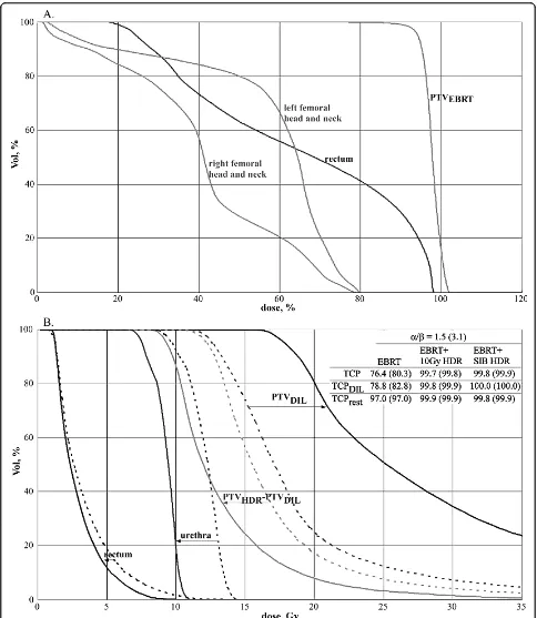 Figure 4 Dose volume histograms (DVHs) for the conformal external beam plans where dose is relative to the prescription dose tothe target (A), and for the HDR brachytherapy plans (B) delivering 10Gy to the whole prostate (dashed lines) and the SIB HDRbrach