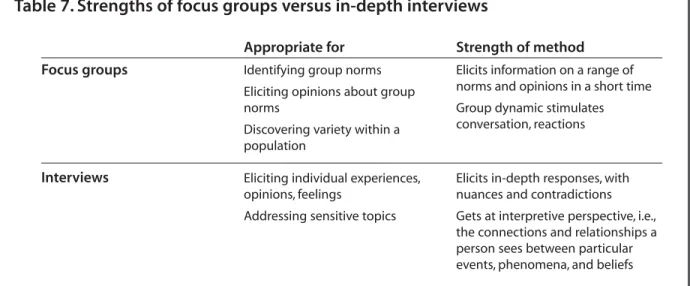 Table 7. Strengths of focus groups versus in-depth interviews
