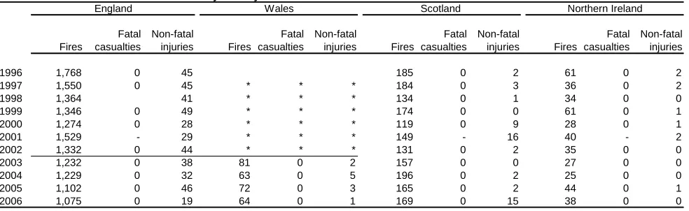 Table 2: Fires and casualties from fires in schools by country