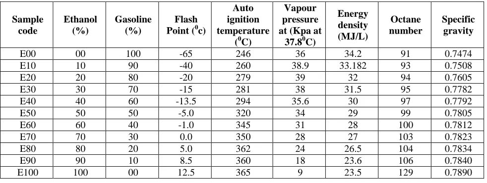 TABLE 1 PROPERTIES OF GASOLINE FUEL BLENDED WITH VARIOUS PERCENTAGES OF ETHANOL (AVERAGE VALUES) [8] 