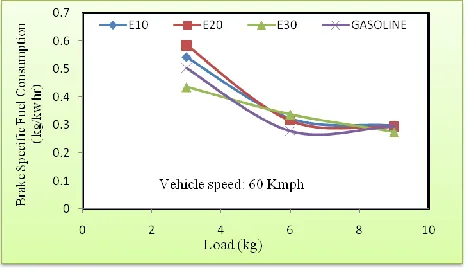 Figure 4: Variation of BSFC with Load for various gasohol blends 