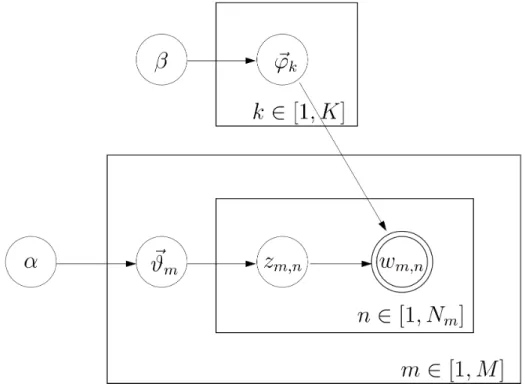 Figure 1: LDA as a Bayesian Network