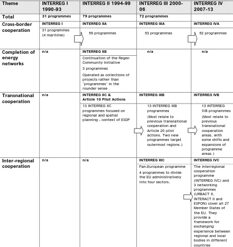 Table 3: Scope and numbers of INTERREG I, II, III and IV programmes  