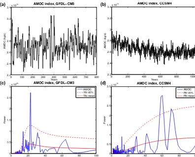 Figure 3. Characterization of the Atlantic meridional overturning circulation (AMOC) index variables used in this paper