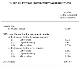 TABLE A2. TESTS OF OVERIDENTIFYING RESTRICTIONS 