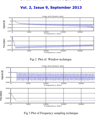 Fig 3 Plot of Frequency sampling technique 