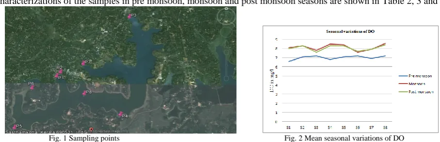 Fig. 1 Sampling points                                                                                     Fig