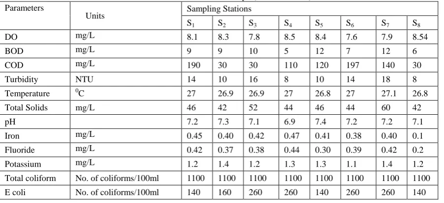 Table 2 Characterization of water sample (Pre monsoon season) 