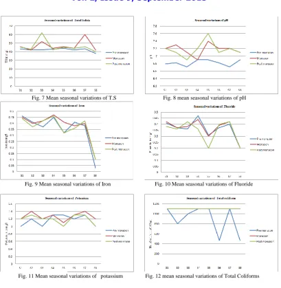 Fig. 12 mean seasonal variations of Total Coliforms 