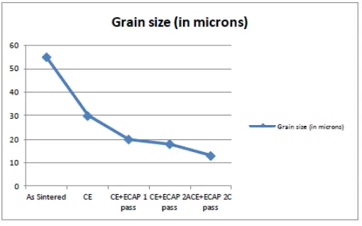 Fig 7. Variation of grain sizes with number of passes/routes 