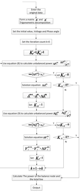 Figure 9. The diagram of P-Q power flow. 