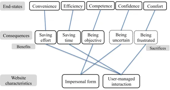 Fig. 1: The map of customer value of a website with the focus on two characteristics 