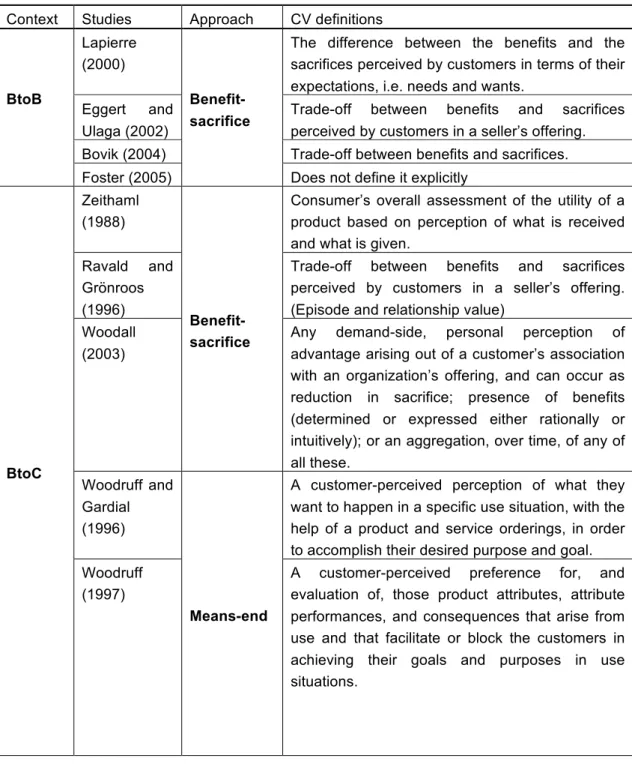 Table 1: Different definitions of customer’s view of value (CV)  Context  Studies  Approach  CV definitions 