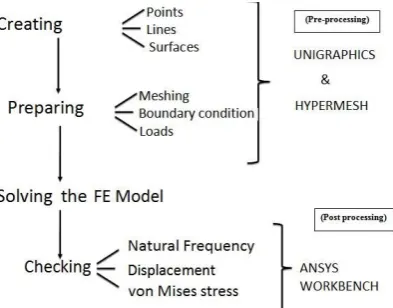 Fig 4.1: Pressure Load on the Exhaust Collector Box 
