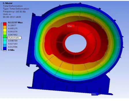 Fig. 8.1 shows Modal analysis of exhaust collector box. FE analysis is compared with the experimental results (Fig