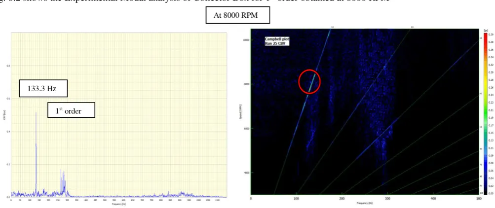 Fig. 8.2 shows the Experimental Modal analysis of Collector Box for 1st order obtained at 8000 RPM 