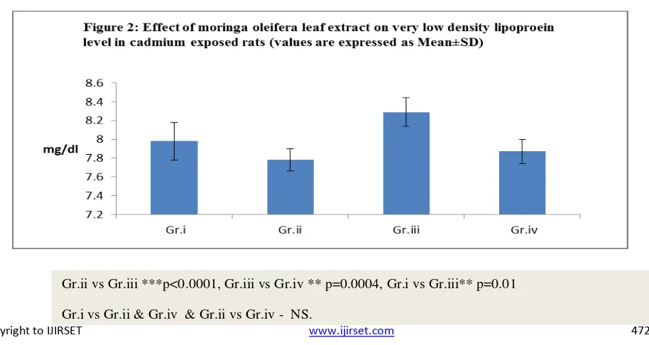 Table 1: Effect of aqueous leaf extract of Moringa oleiferacadmium induced Albino Wistar rats (values are expressed as Mean ± SD) on triglyceride, HDL & LDL cholesterol levels in  