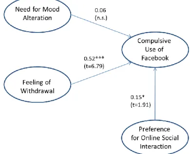 Figure 2. Result of the research model   Note: *p<0.10, **p<0.05, ***p<0.01 