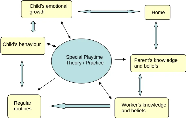 Figure 1 below, outlines these relationships diagrammatically. This diagram represents the conceptual framework that was used to frame the investigation