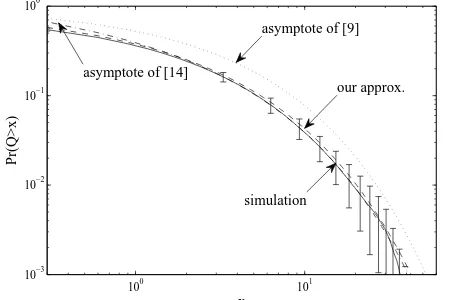 Fig. 2.Overﬂow probabilities based on the asymptotes of[9]and [14], and our approximation vs
