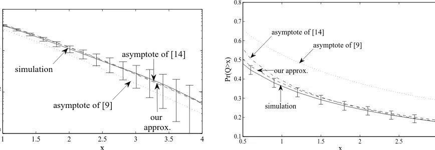 Fig. 8.Overﬂow probabilities based on the asymptotes of[9]and [14], and our approximation vs