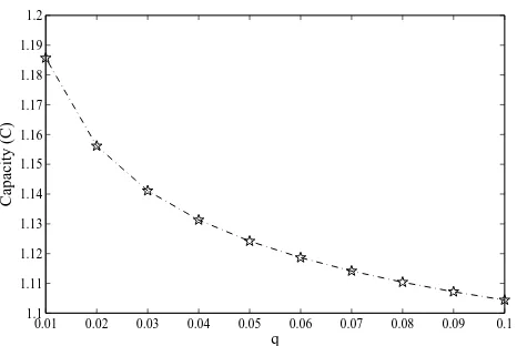 Fig. 9.Capacity versusq ε by (14) for H = 0.8, σ1 = 0.05, λ = 1 and = 0.1.