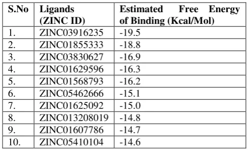 Table 1:  Estimated Free Energy of Binding of the top  10 ligands. 