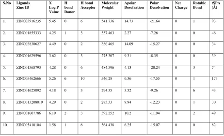 Table 2 : Physiochemical  properties of Screened 10 Ligand molecules. 
