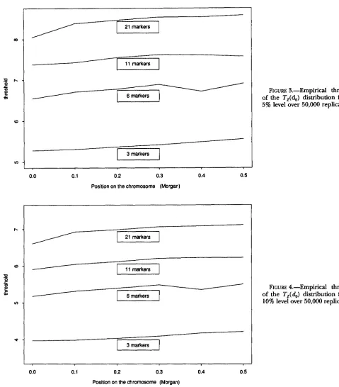 FIGURE 3.-Empirical  threshold of  the 5% T,(d,) distribution  for  the level  over 50,000 replications