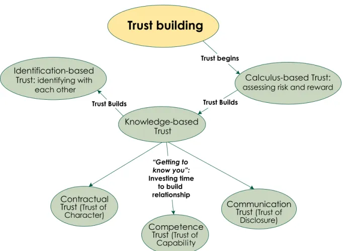 Figure 1.  trust-building model
