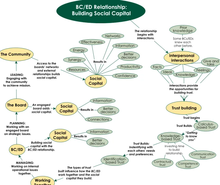 Figure 3. Shows the relationships  among all of the findings discussed.