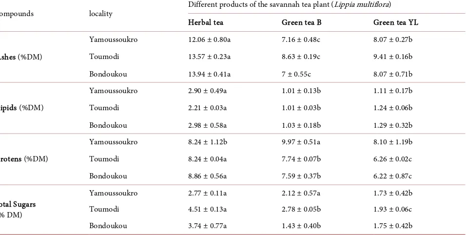 Table 1. Biochemical composition of herbal teas and green teas (bud and young leaves)