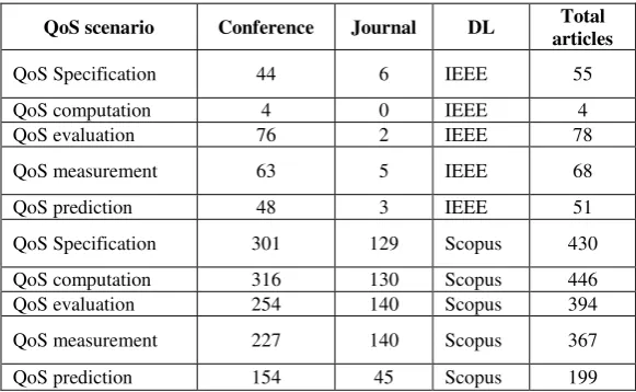 TABLE I NUMBER OF PAPERS IN IEEE AND SCOPUS 