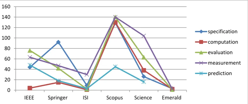 Fig.1 The range of papers in all digital libraries related to all QoS scenarios. 