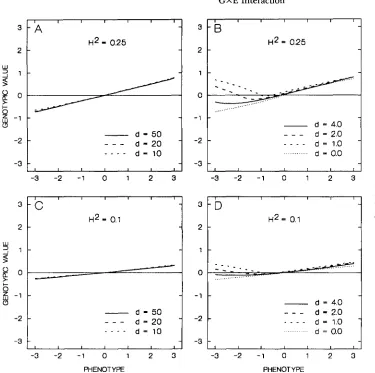 FIGURE 3.-The the genotypic value  -on 