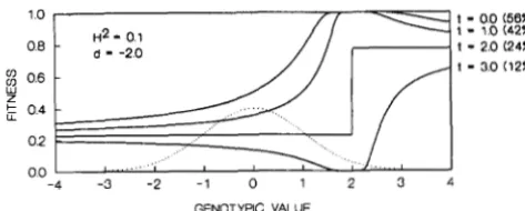 FIGURE 4.-Genotypic  fitness  functions  corresponding  to cated ues, threshold  phenotypic  selection  with  different  threshold  val- t (corresponding  percent of selected  individuals is indi- in parentheses)