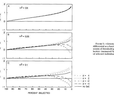 FIGURE 5.-Genotypic differential as 