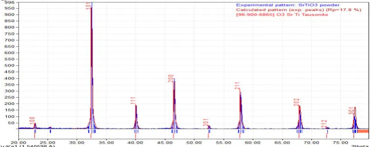 Fig (1): X-ray diffraction pattern for prepared SrTiO3 powder. 