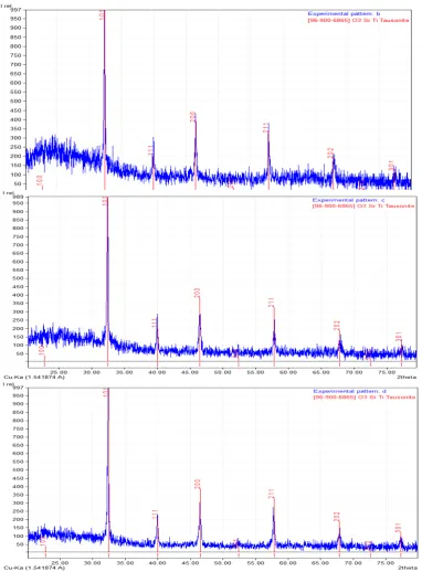 Fig (2): X-ray diffraction pattern for SrTiO3 thin film at different annealing temperature; (a) 0 K, (b) 723k, (c)773k, (d) 823k 