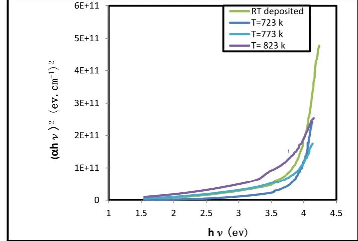Fig (4): UV- VIS Absorption spectra versus wave length of the SrTiO3/glass at different annealing temperature