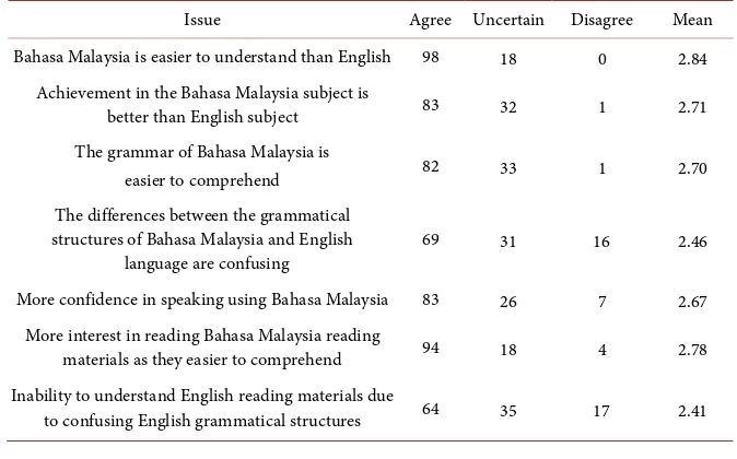 Table 2. Issues in Relations with Limited English Vocabulary. 