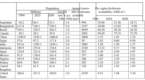 Table I : Population and per capita water availability for selected countries *[1]  