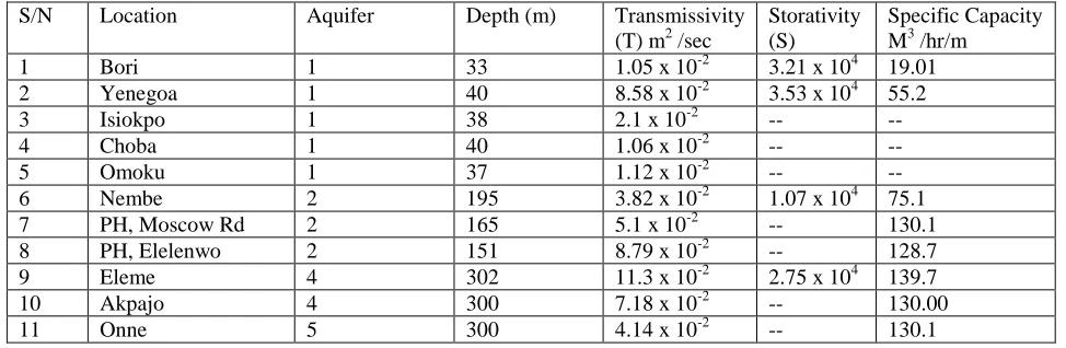 Table II: Some Aquifer Hydraulic Parameters in Rivers State and Bayelsa State [7]. 