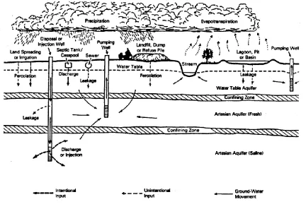Fig. 1: Sources of groundwater contamination [17] 